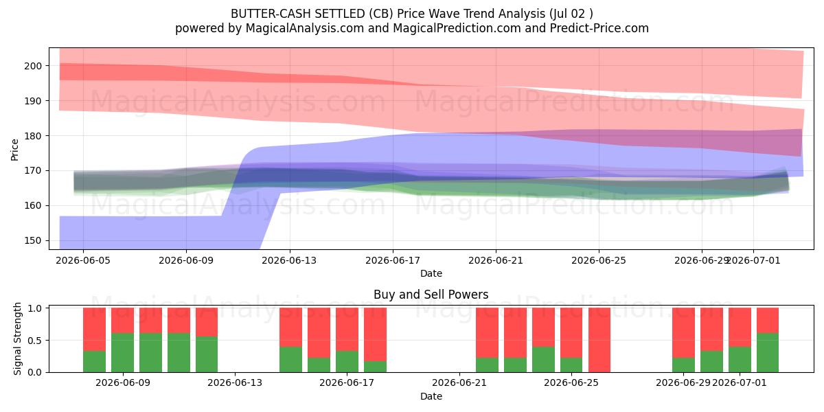  TEREYAĞ-NAKİT ÖDENMİŞ (CB) Support and Resistance area (01 Jul) 