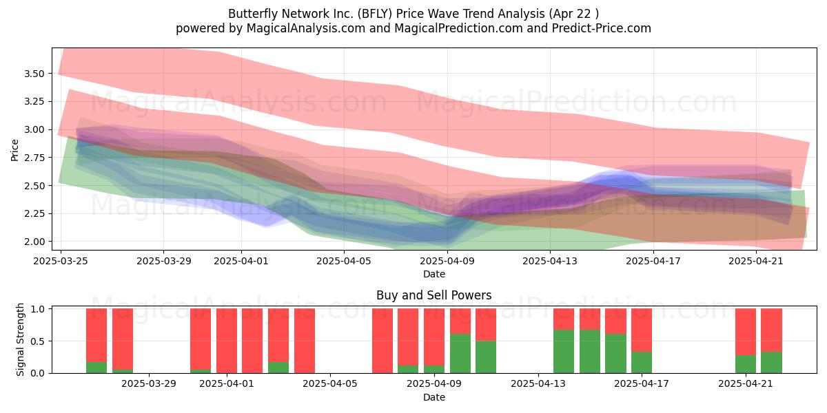  Butterfly Network Inc. (BFLY) Support and Resistance area (22 Apr) 