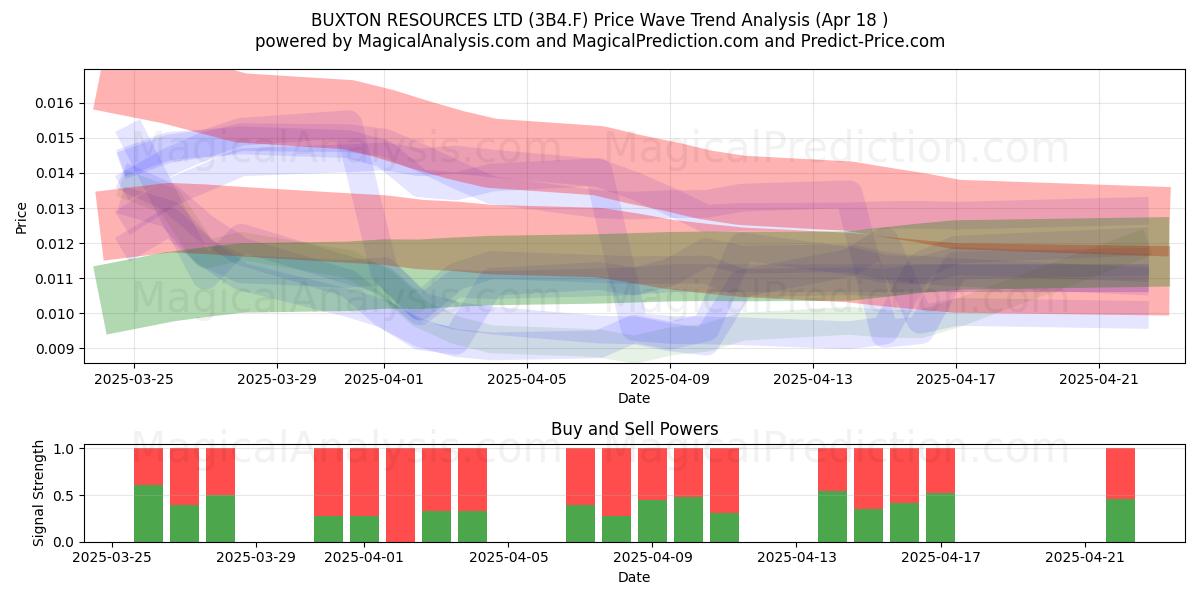 BUXTON RESOURCES LTD (3B4.F) Support and Resistance area (18 Apr) 