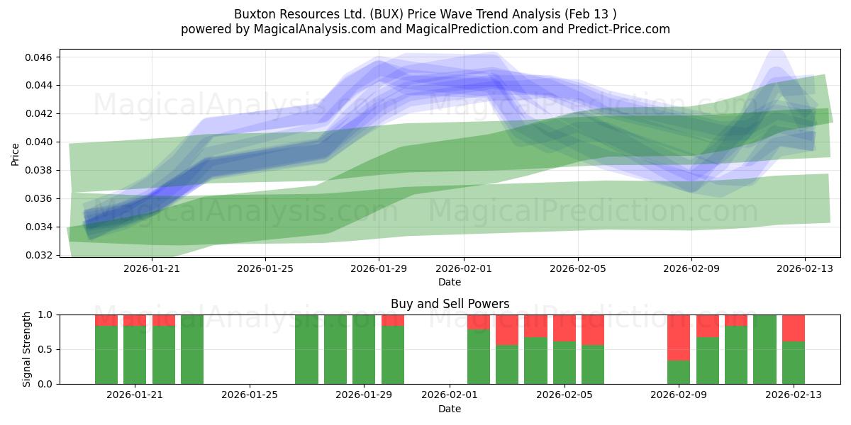  Buxton Resources Ltd. (BUX) Support and Resistance area (12 Feb) 