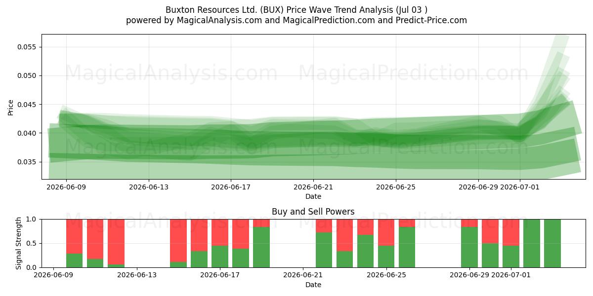  Buxton Resources Ltd. (BUX) Support and Resistance area (02 Jul) 