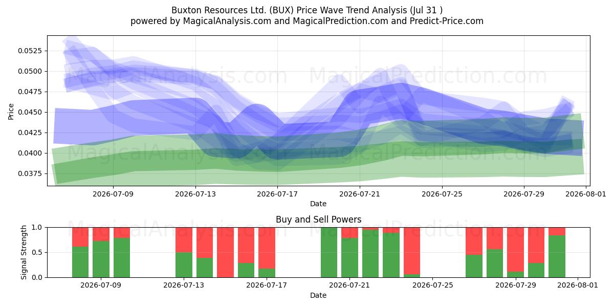  Buxton Resources Ltd. (BUX) Support and Resistance area (30 Jul) 