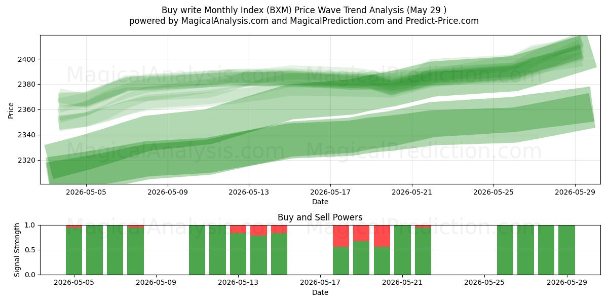  Acquista scrivi indice mensile (BXM) Support and Resistance area (28 May) 