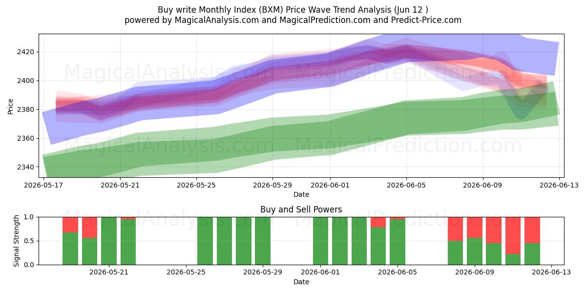  Aylık Endeksi satın al yaz (BXM) Support and Resistance area (11 Jun) 