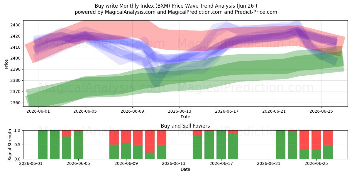 Kaufen und schreiben Sie den Monatsindex (BXM) Support and Resistance area (25 Jun) 