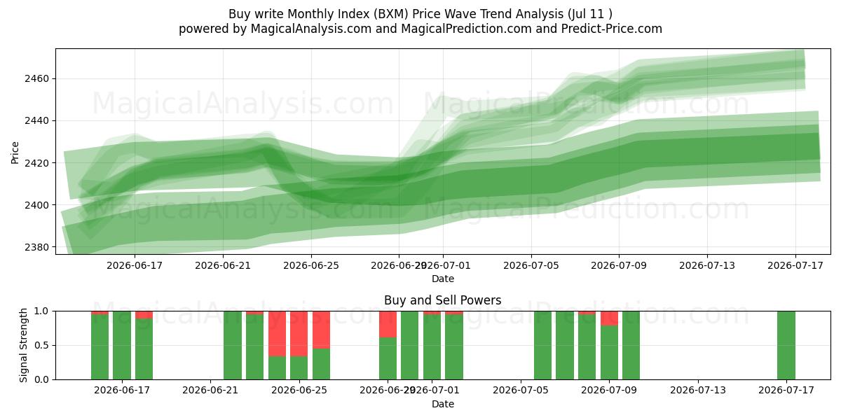  Kjøp skriv Månedlig Indeks (BXM) Support and Resistance area (10 Jul) 