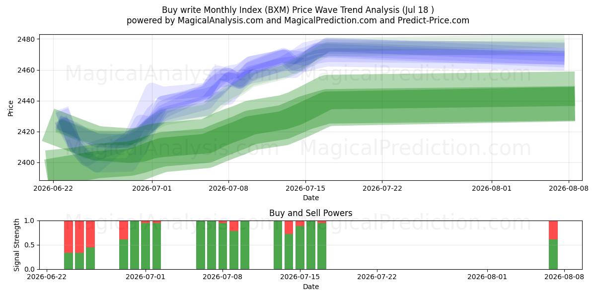  Comprar escrever Índice Mensal (BXM) Support and Resistance area (17 Jul) 