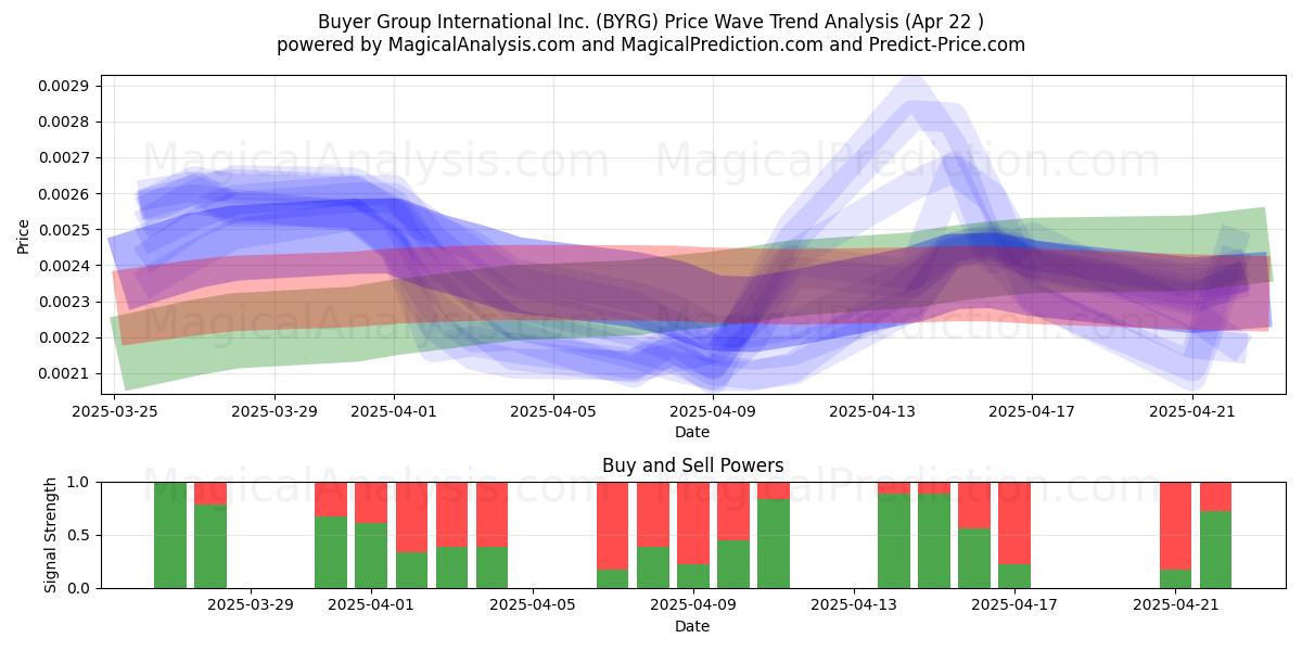  Buyer Group International Inc. (BYRG) Support and Resistance area (22 Apr) 