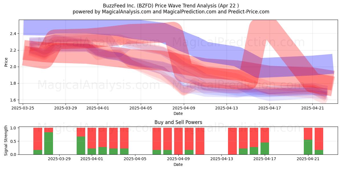  BuzzFeed Inc. (BZFD) Support and Resistance area (22 Apr) 