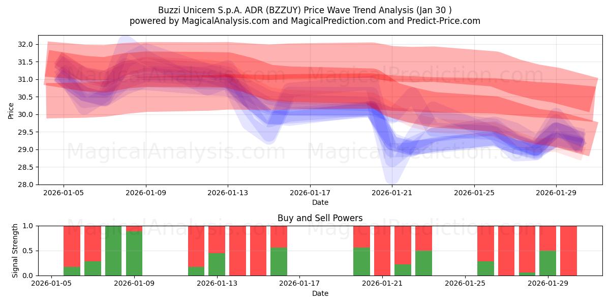  Buzzi Unicem S.p.A. ADR (BZZUY) Support and Resistance area (29 Jan) 