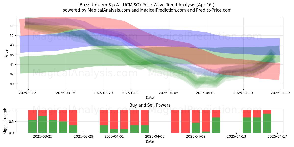  Buzzi Unicem S.p.A. (UCM.SG) Support and Resistance area (16 Apr) 