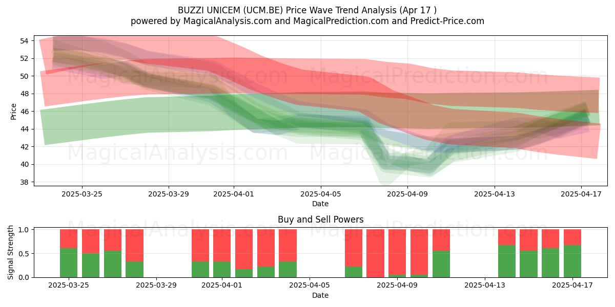  BUZZI UNICEM (UCM.BE) Support and Resistance area (17 Apr) 