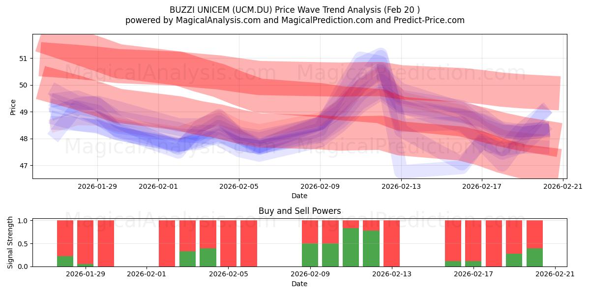  BUZZI UNICEM (UCM.DU) Support and Resistance area (19 Feb) 