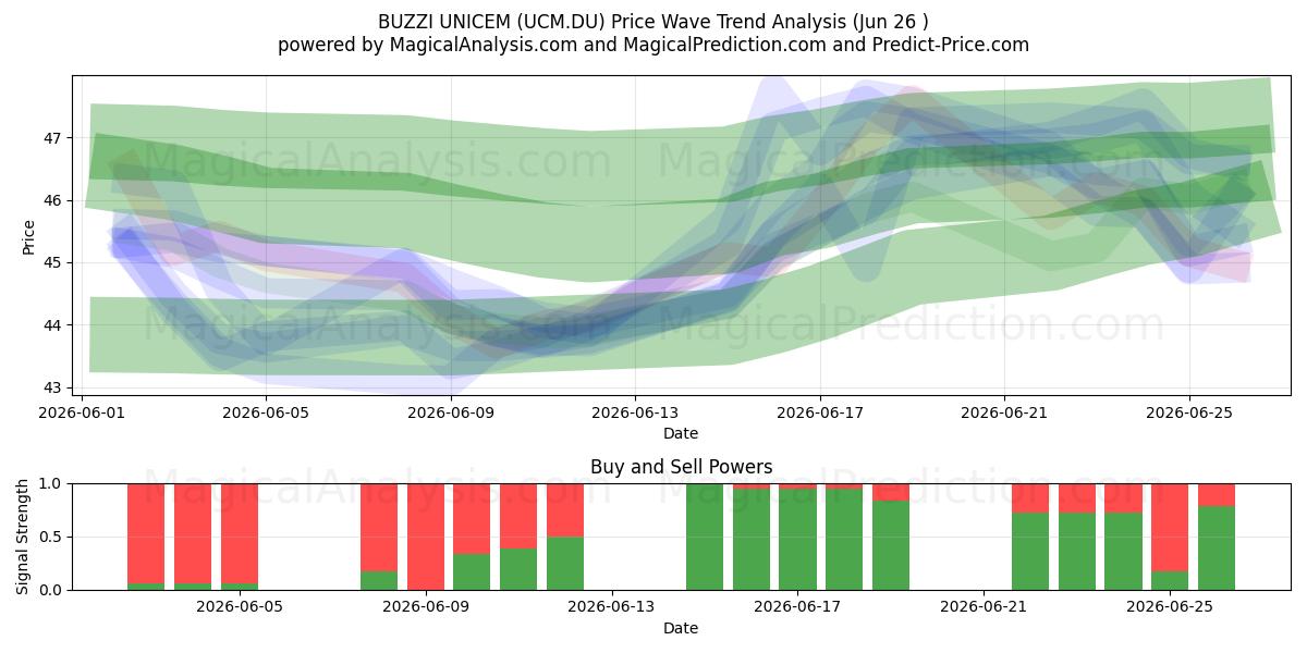  BUZZI UNICEM (UCM.DU) Support and Resistance area (25 Jun) 