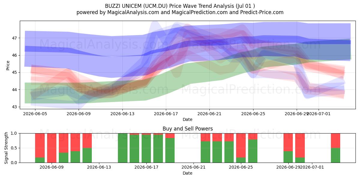  BUZZI UNICEM (UCM.DU) Support and Resistance area (30 Jun) 