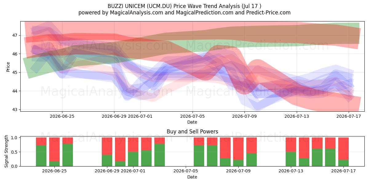  BUZZI UNICEM (UCM.DU) Support and Resistance area (16 Jul) 