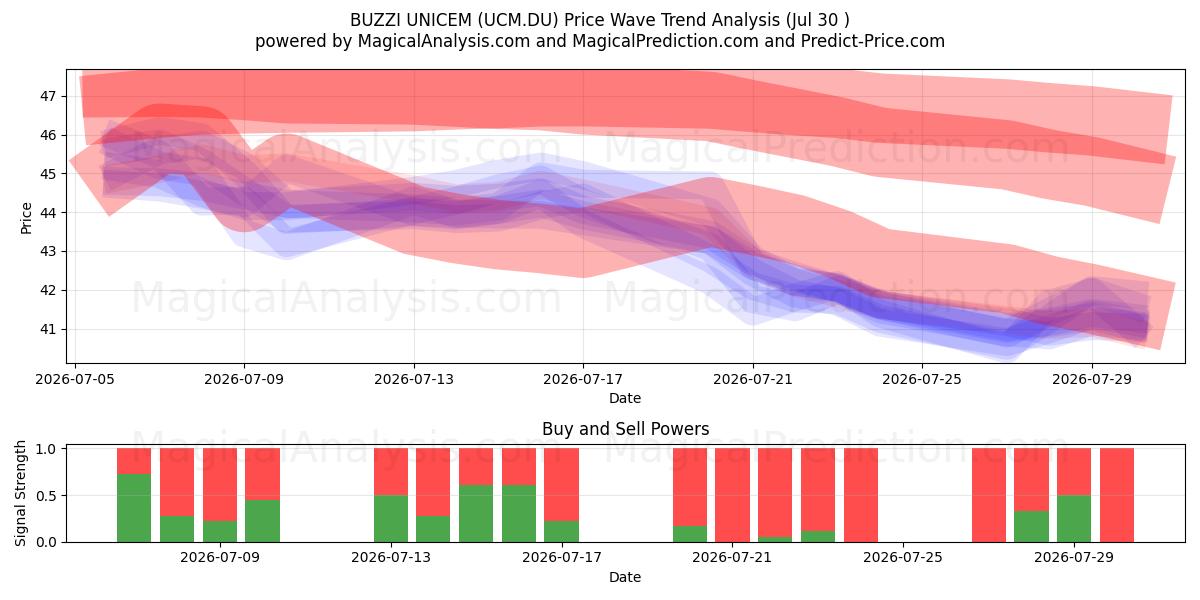  BUZZI UNICEM (UCM.DU) Support and Resistance area (29 Jul) 