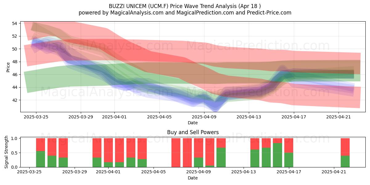  BUZZI UNICEM (UCM.F) Support and Resistance area (18 Apr) 
