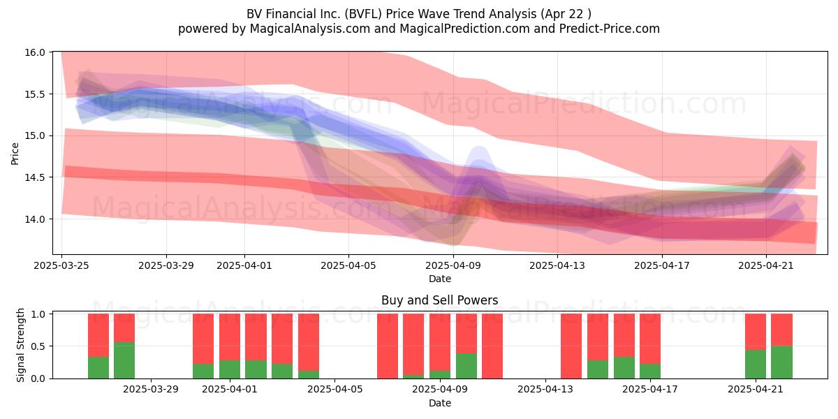  BV Financial Inc. (BVFL) Support and Resistance area (22 Apr) 