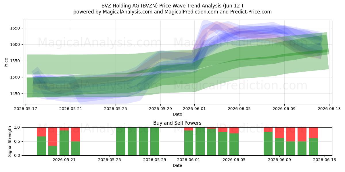  BVZ Holding AG (BVZN) Support and Resistance area (28 May) 