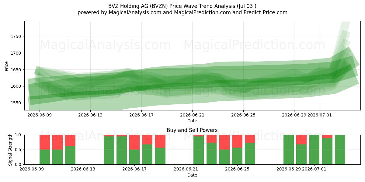  BVZ Holding AG (BVZN) Support and Resistance area (02 Jul) 
