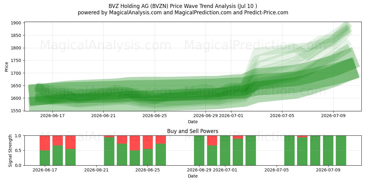  BVZ Holding AG (BVZN) Support and Resistance area (09 Jul) 
