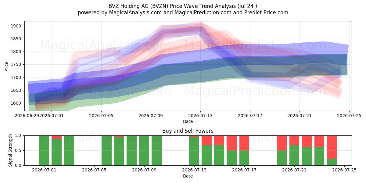  BVZ Holding AG (BVZN) Support and Resistance area (23 Jul) 