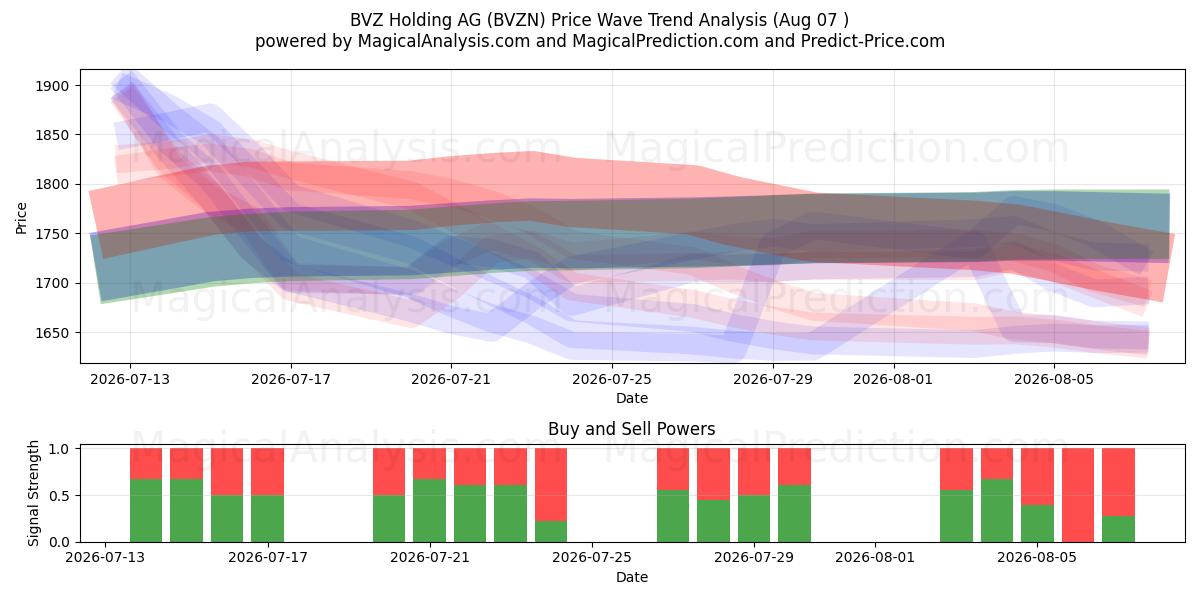  BVZ Holding AG (BVZN) Support and Resistance area (06 Aug) 