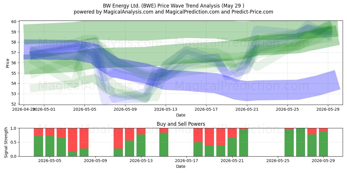  BW Energy Ltd. (BWE) Support and Resistance area (28 May) 