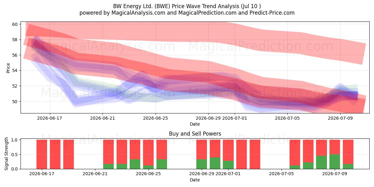  BW Energy Ltd. (BWE) Support and Resistance area (09 Jul) 