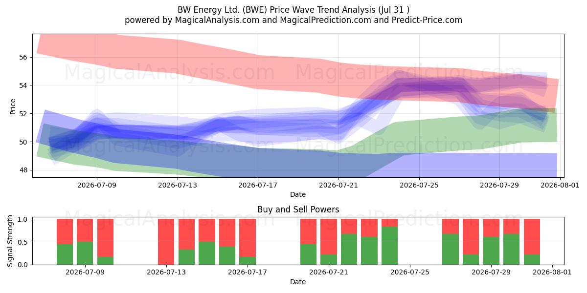  BW Energy Ltd. (BWE) Support and Resistance area (30 Jul) 