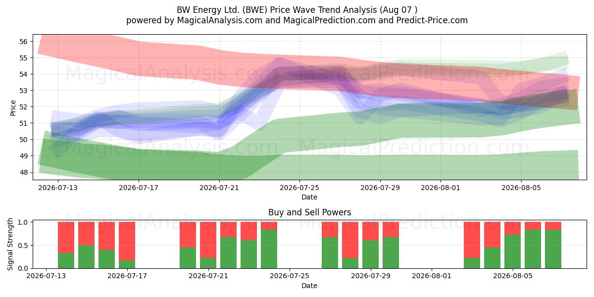  BW Energy Ltd. (BWE) Support and Resistance area (06 Aug) 