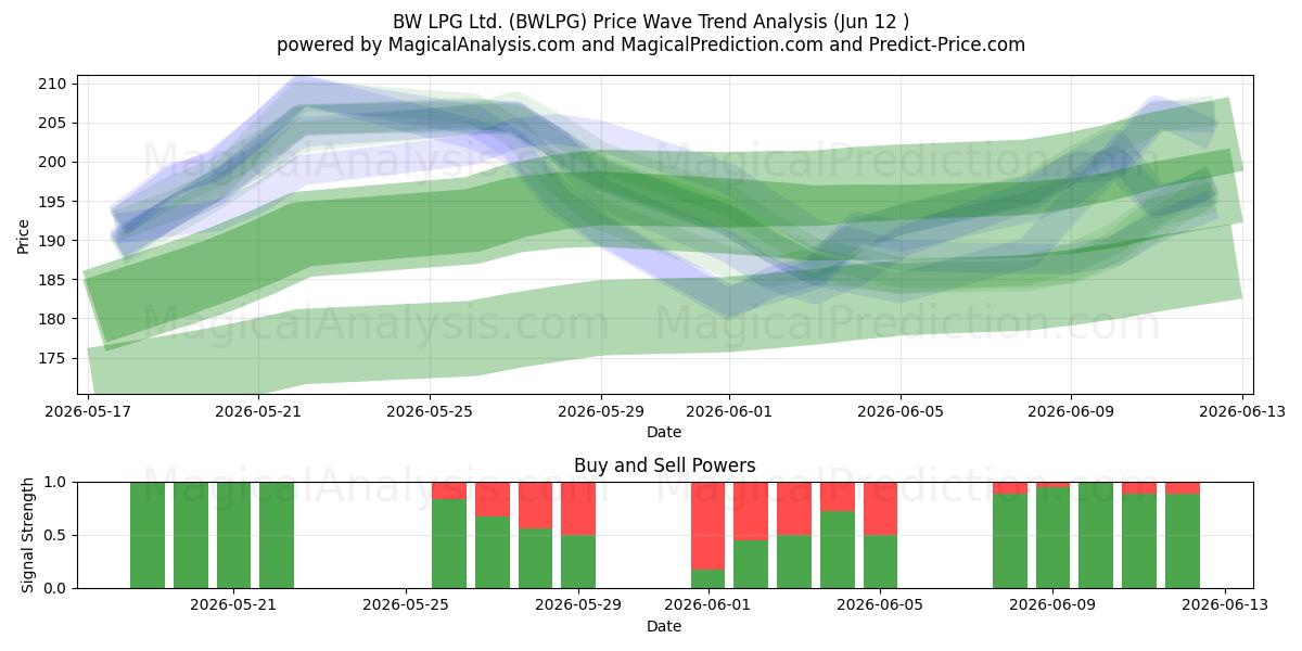  BW LPG Ltd. (BWLPG) Support and Resistance area (08 Jun) 