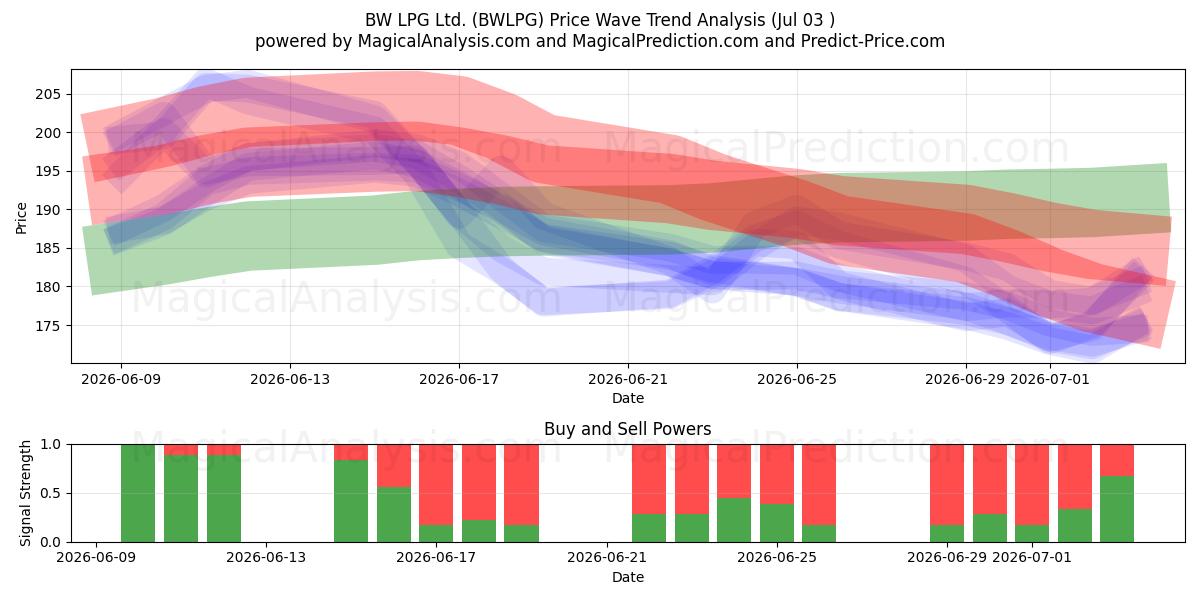  BW LPG Ltd. (BWLPG) Support and Resistance area (02 Jul) 