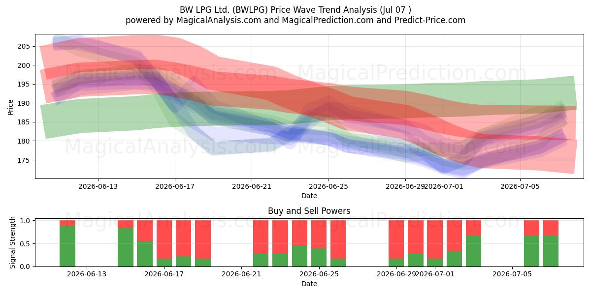  BW LPG Ltd. (BWLPG) Support and Resistance area (03 Jul) 