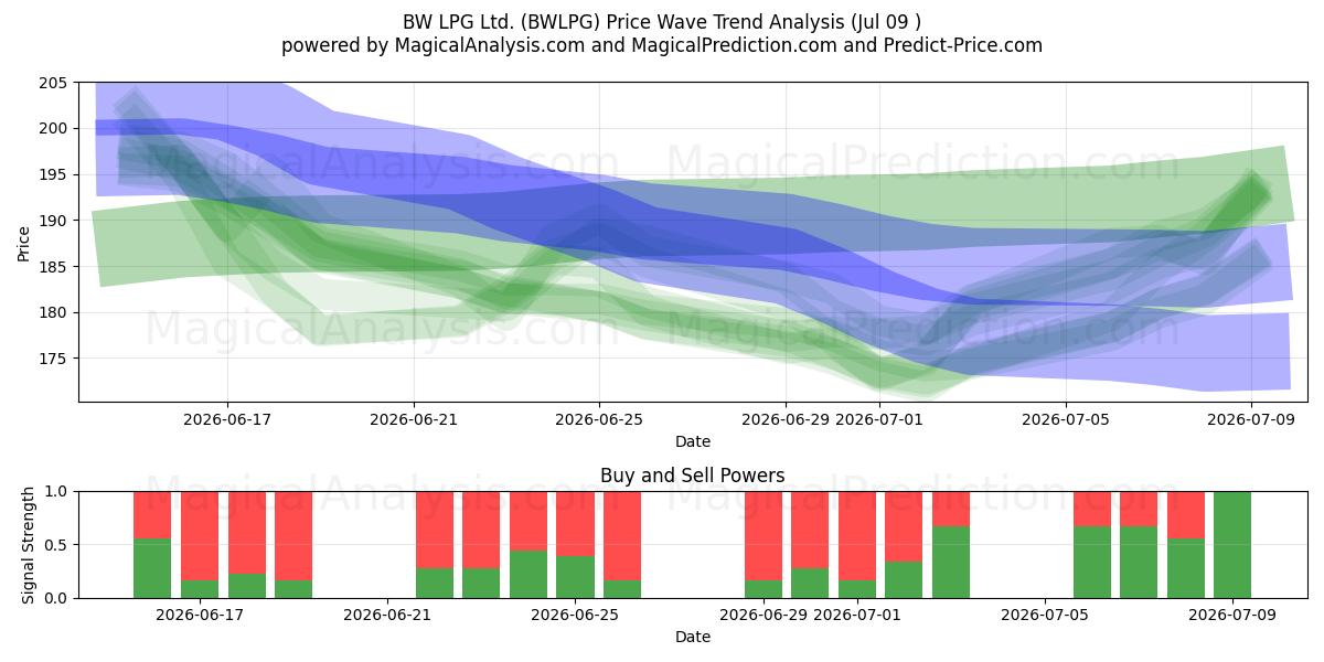  BW LPG Ltd. (BWLPG) Support and Resistance area (08 Jul) 