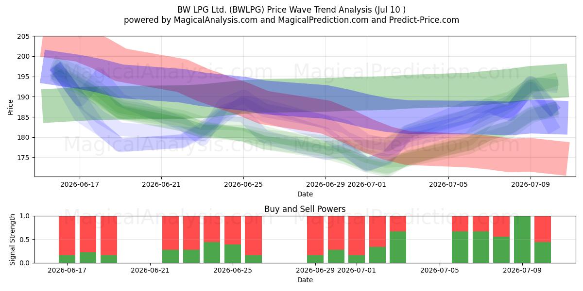  BW LPG Ltd. (BWLPG) Support and Resistance area (09 Jul) 
