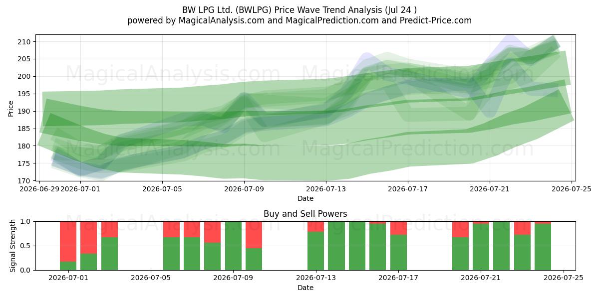  BW LPG Ltd. (BWLPG) Support and Resistance area (23 Jul) 