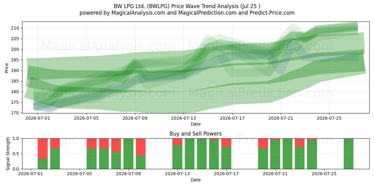  BW LPG Ltd. (BWLPG) Support and Resistance area (24 Jul) 