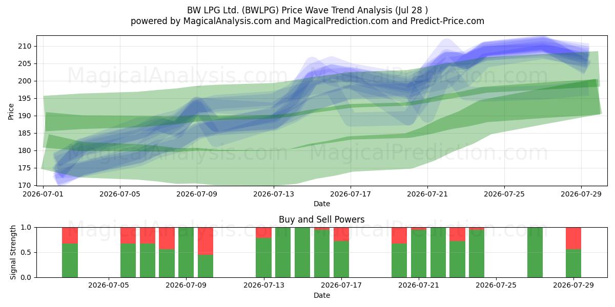  BW LPG Ltd. (BWLPG) Support and Resistance area (27 Jul) 