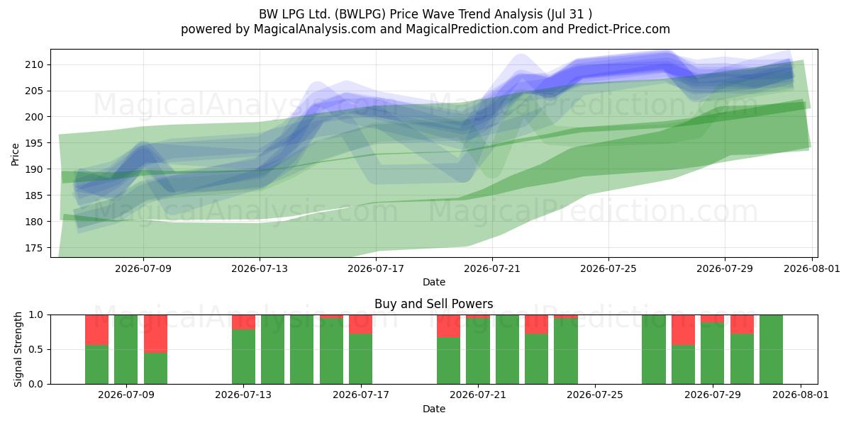  BW LPG Ltd. (BWLPG) Support and Resistance area (30 Jul) 