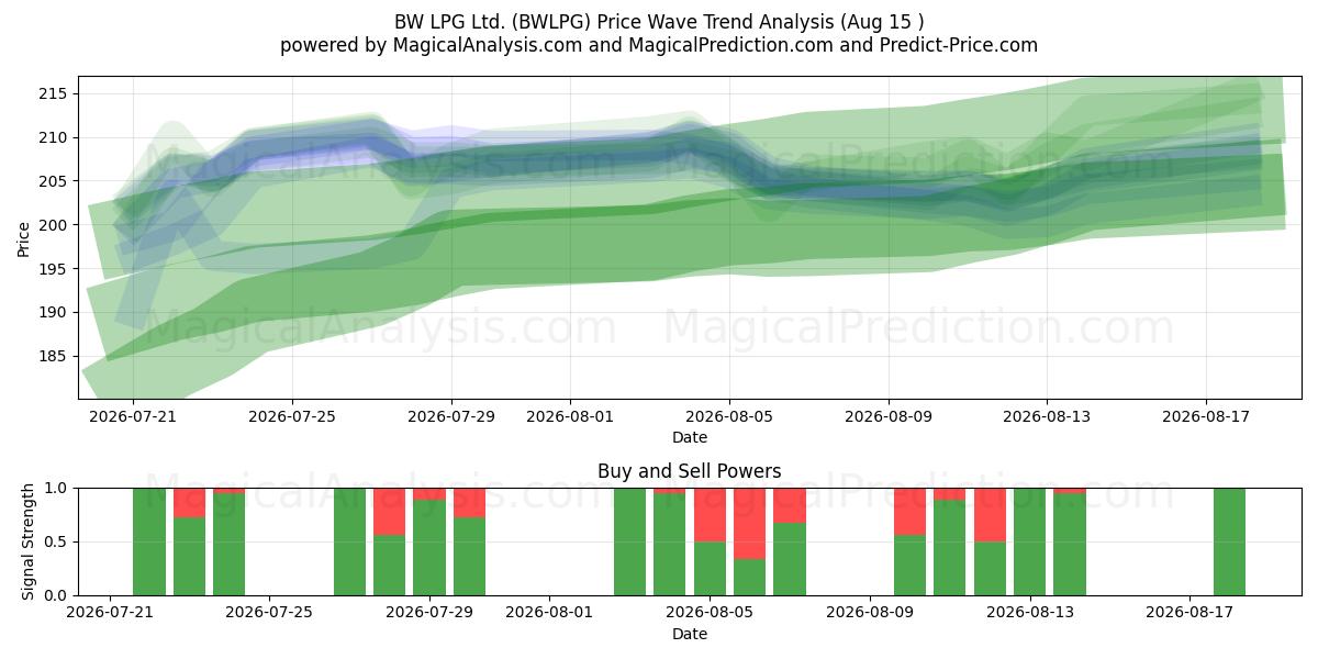  BW LPG Ltd. (BWLPG) Support and Resistance area (14 Aug) 