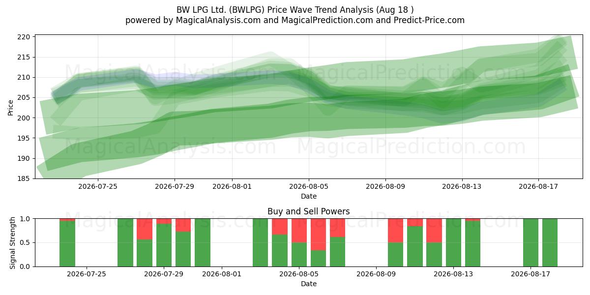  BW LPG Ltd. (BWLPG) Support and Resistance area (17 Aug) 