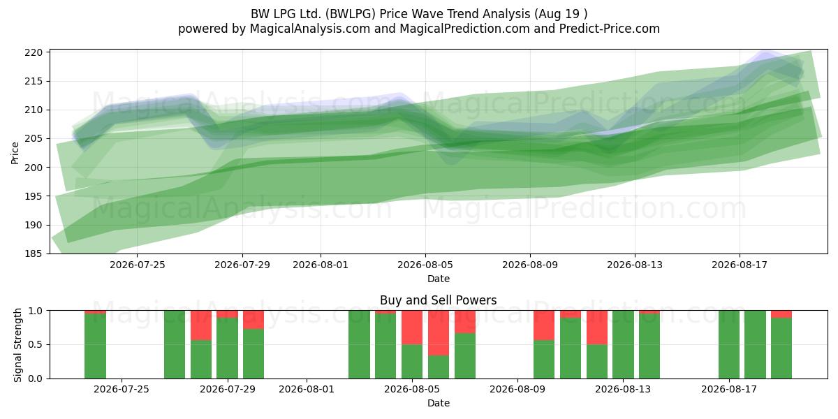  BW LPG Ltd. (BWLPG) Support and Resistance area (18 Aug) 