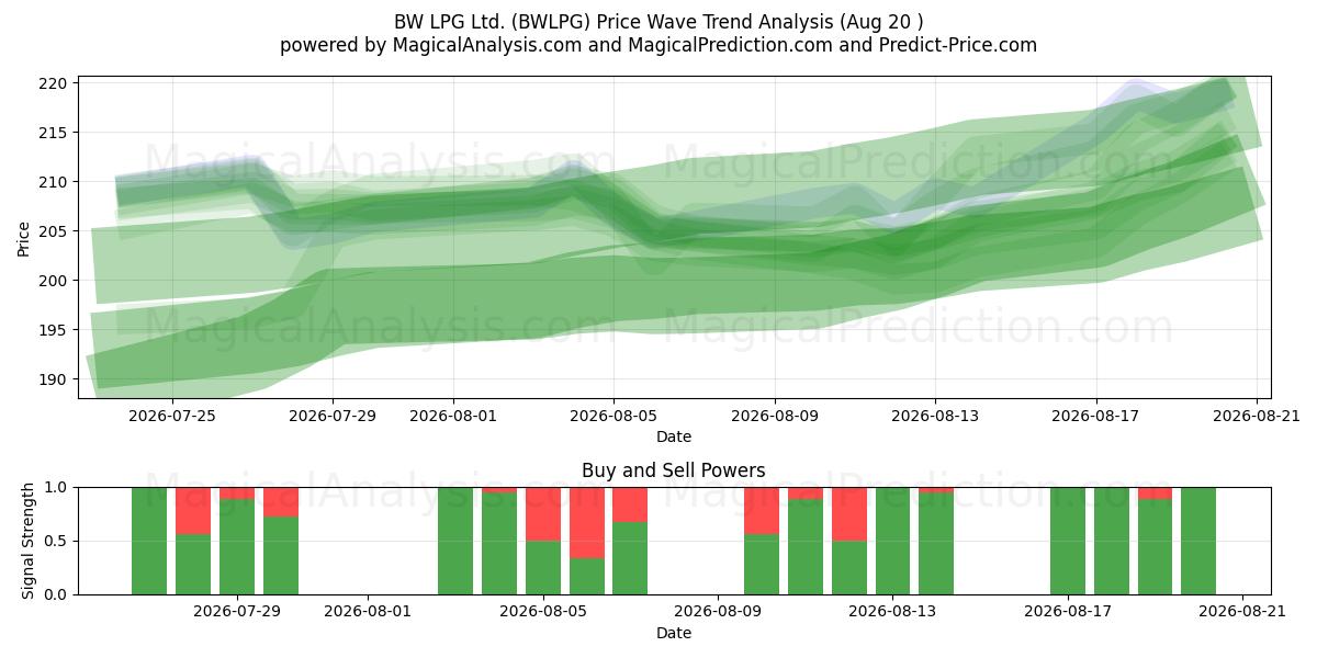  BW LPG Ltd. (BWLPG) Support and Resistance area (19 Aug) 