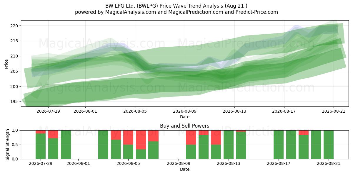  BW LPG Ltd. (BWLPG) Support and Resistance area (20 Aug) 
