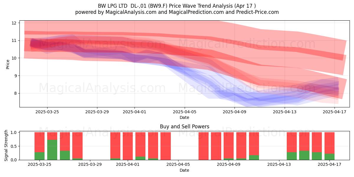 BW LPG LTD  DL-,01 (BW9.F) Support and Resistance area (17 Apr) 