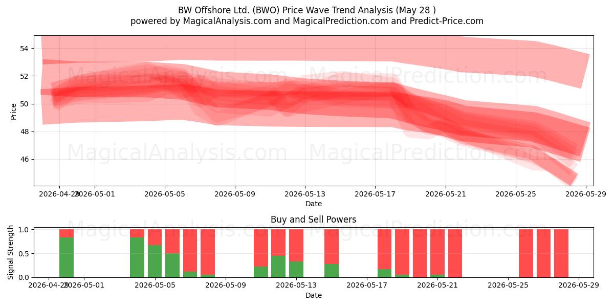  BW Offshore Ltd. (BWO) Support and Resistance area (27 May) 