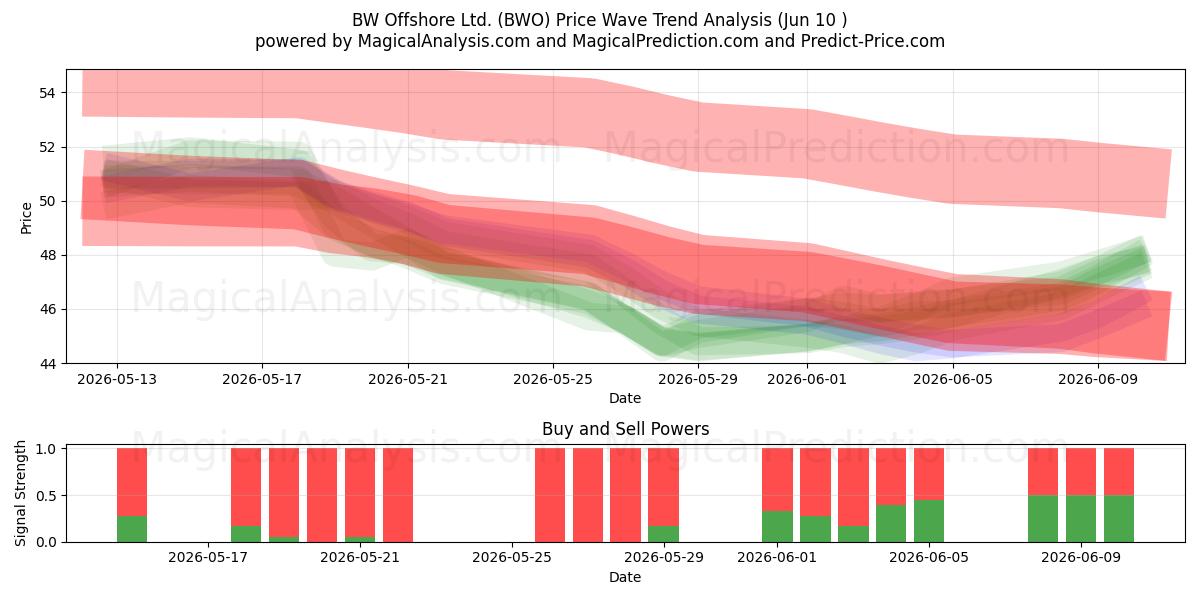  BW Offshore Ltd. (BWO) Support and Resistance area (09 Jun) 