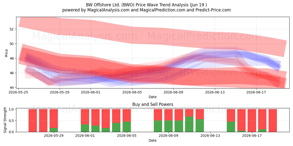  BW Offshore Ltd. (BWO) Support and Resistance area (18 Jun) 